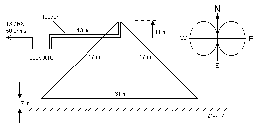 Sketch of the Loop Antenna