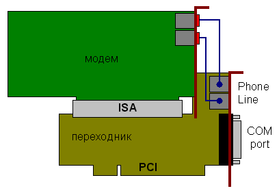      PCI